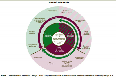 La econom&iacute;a del cuidado, un acelerador del cambio con igualdad